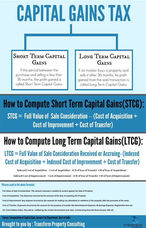 capital gains tax on selling property abroad.